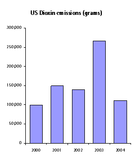 Dioxin - US trends chart, 2000-2004