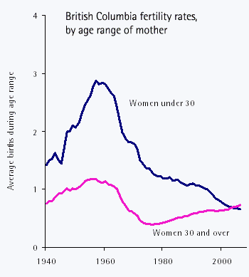 BC birth rates - under vs. over 30 - 350