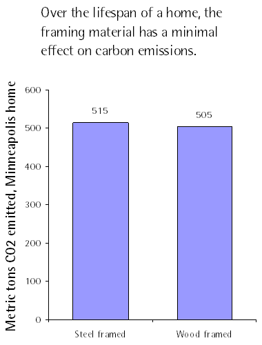 Corrim CO2 wood vs. steel framing