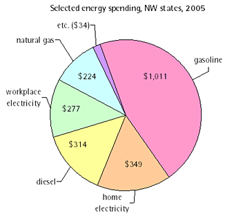 NW states energy spending 2005