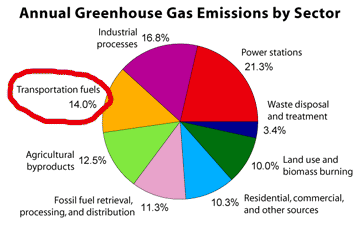 Global greenhouse gas by sector Robert A. Rohde- 360