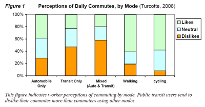 commuting perceptions chart - w 400