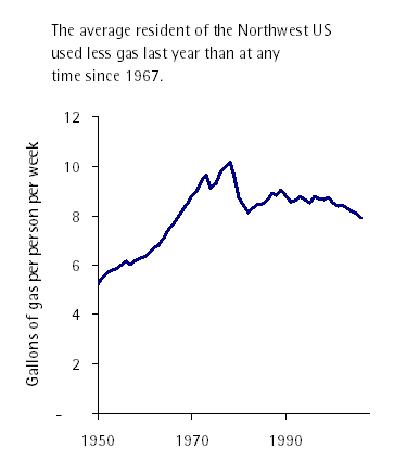 Per capita gasoline NW chart - 375