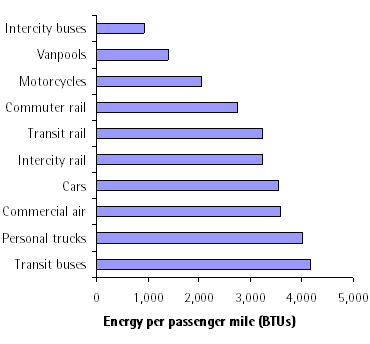 energy per passenger mile, by mode