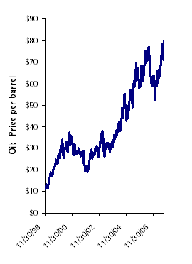 Oil prices through 9/12/07 - 270w