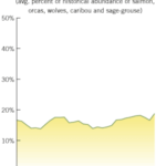 Graph: percent of historical abundance of selected species