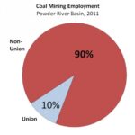 Coal Mining Employment Union and Non