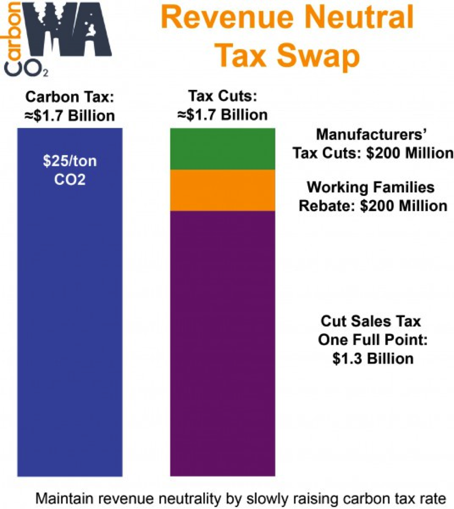 Three Things To Know About CarbonWA s Revenue Neutral Carbon Tax 