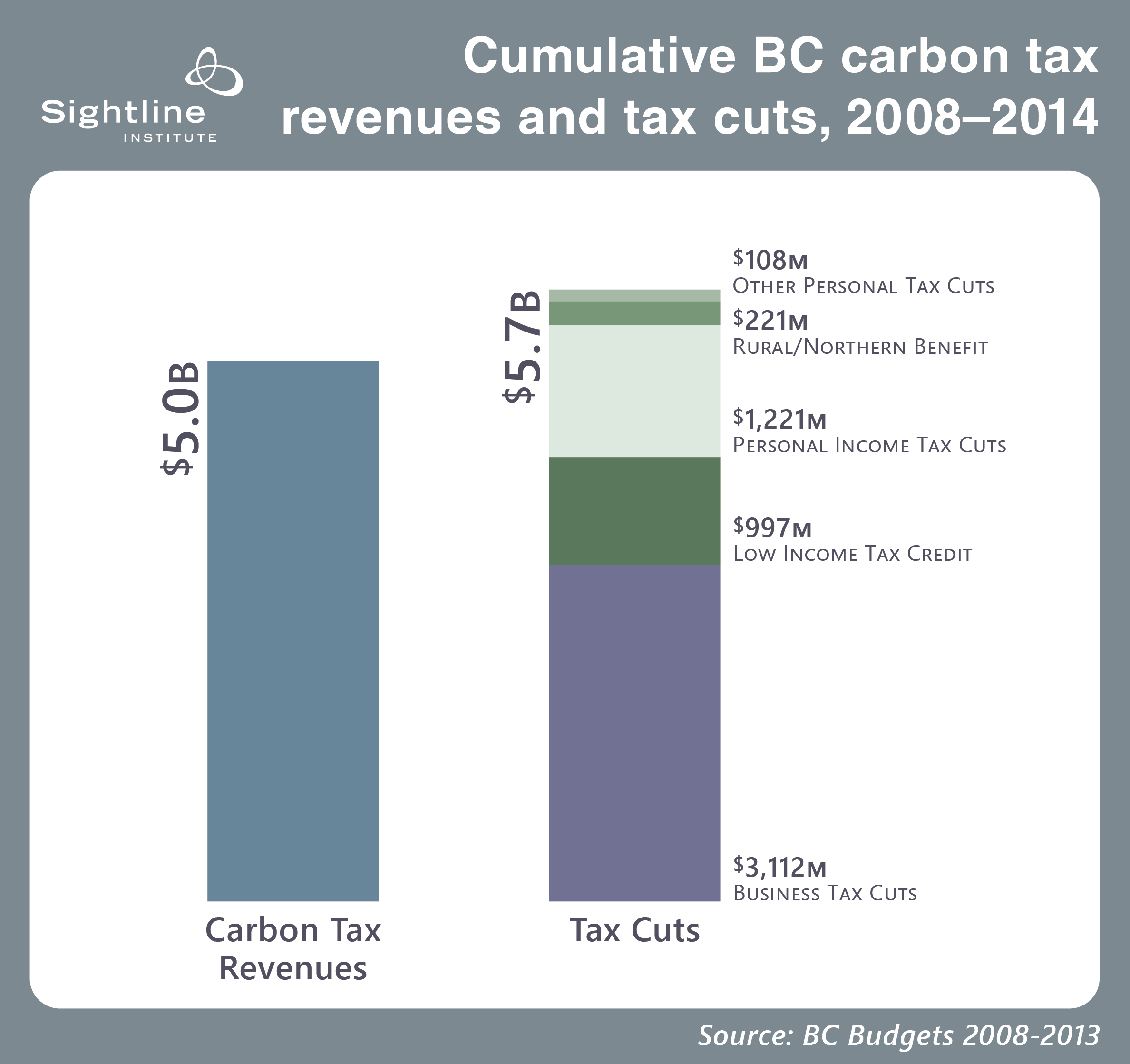 all-you-need-to-know-about-bc-s-carbon-tax-shift-in-five-charts