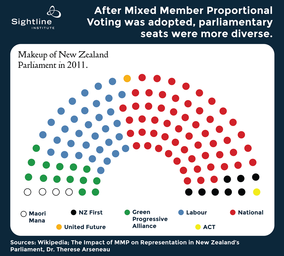 This Is How New Zealand Fixed Its Voting System Sightline Institute