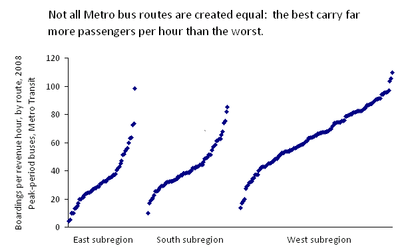 Metro rides per hour, 2008, peak buses