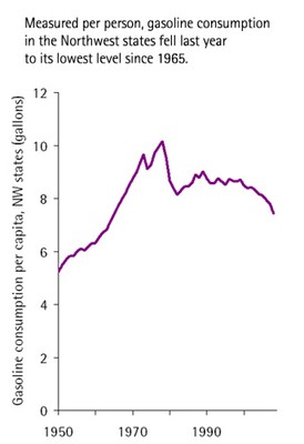 chart - gas per capita, CS09