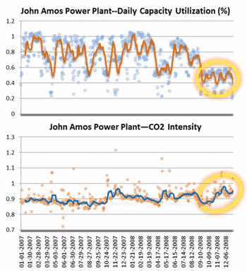 john amos power plant intensity
