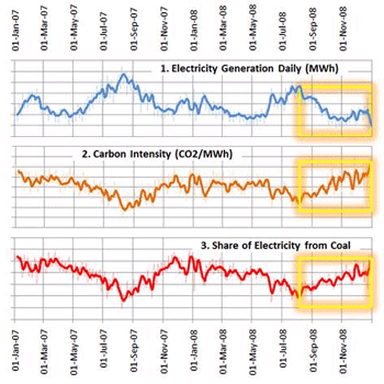 emissions intensity, coal