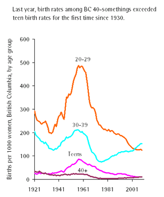 BC fertility rates by age  group, 