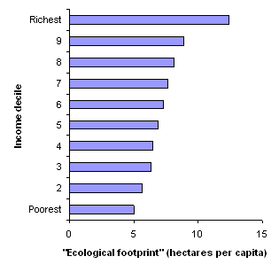 Canadian ecological footprint by decile