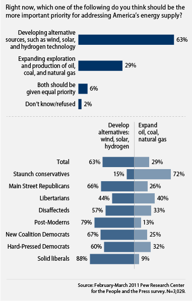 Center for American Progress chart on Pew Beyond Red and Blue research