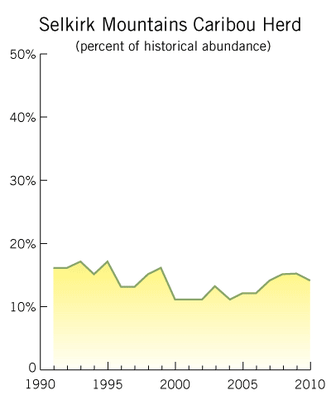 Caribou historic abundance chart