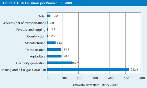 CCPA - Greenhouse Emissions per Worker, BC