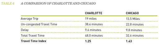 Chicago vs. Charlotte commute
