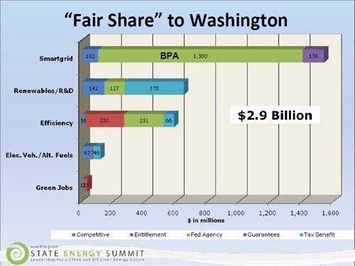 Clean energy funding energy in WA 1