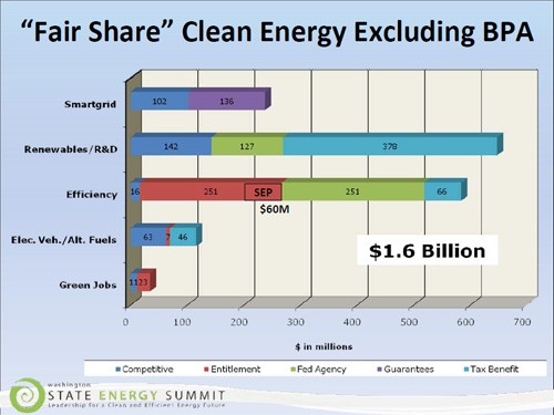 Clean energy funding energy in WA 1