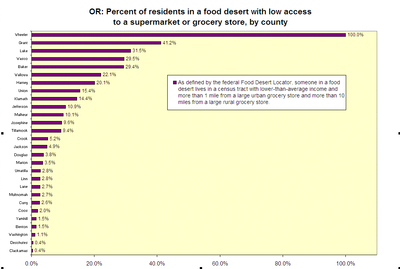 OR food desert chart