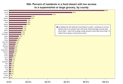 WA food desert chart