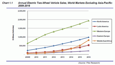 Electric bike sales predictions