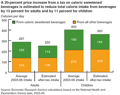 USDA ERS caloric tax