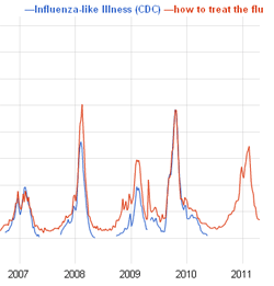 Flu Correlations