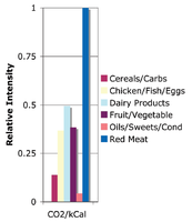 food CO2 intensity