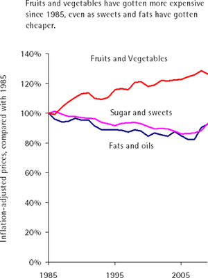 food price inflation chart