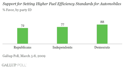Gallup Fuel Standards Chart