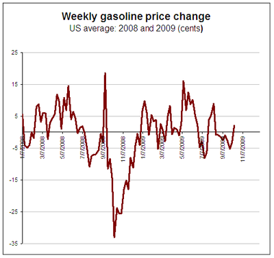 gas price changes