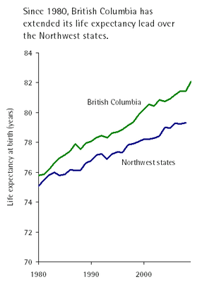 Life expectancy BC vs. NW  states