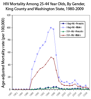 HIV mortality, King County and Washington