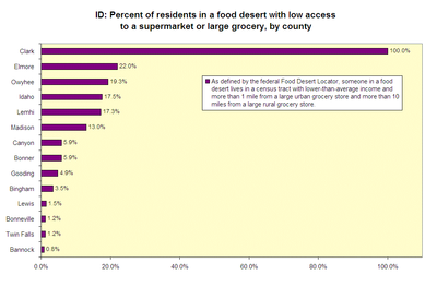 ID food desert chart