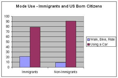 Immigration Chart 