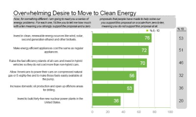 Voters Want Clean Energy