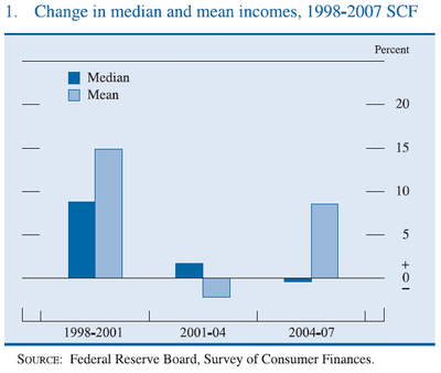 Median vs. mean income - Survey of consumer finances