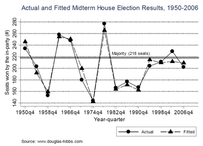 Midterm House Election Results_Douglass Hibbs