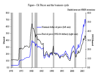 Oil prices and the business cycle
