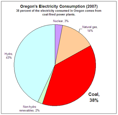 Oregon electricity consumption