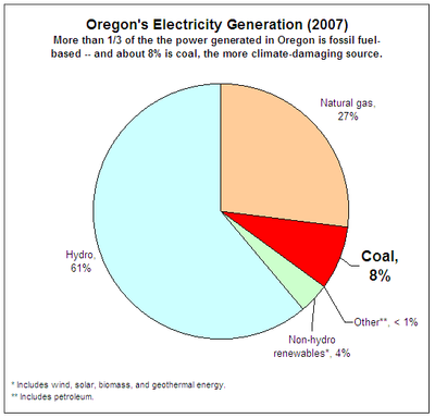 Oregon electricity generation