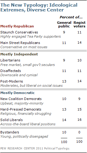 Pew Beyond Red vs. Blue: The Political Typology