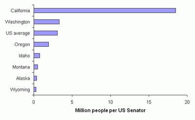 US Senate population representation chart