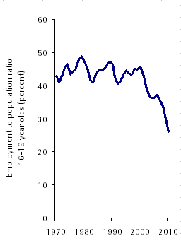 teen employment-to-population ratio