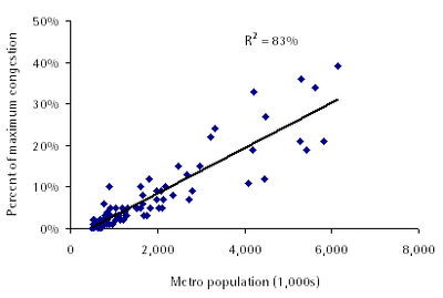 INRIX correlation - population and congestion
