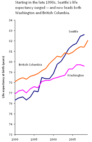 Seattle - WA - BC life expectancy